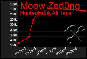 Total Graph of Meow Zed0ng