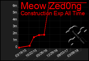 Total Graph of Meow Zed0ng