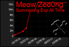 Total Graph of Meow Zed0ng