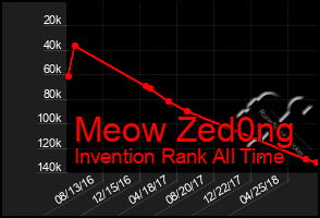 Total Graph of Meow Zed0ng