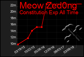 Total Graph of Meow Zed0ng