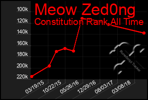 Total Graph of Meow Zed0ng