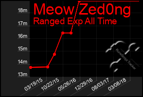 Total Graph of Meow Zed0ng