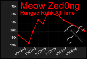 Total Graph of Meow Zed0ng