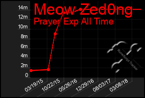 Total Graph of Meow Zed0ng