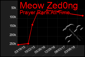 Total Graph of Meow Zed0ng