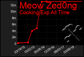 Total Graph of Meow Zed0ng