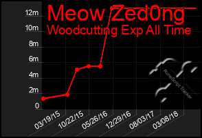 Total Graph of Meow Zed0ng