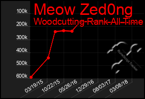 Total Graph of Meow Zed0ng