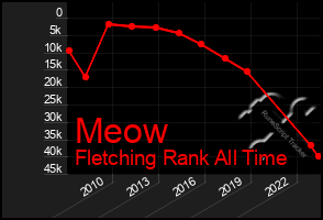 Total Graph of Meow