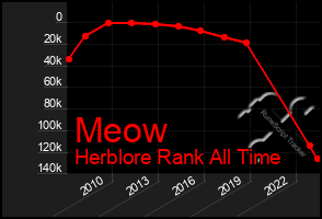 Total Graph of Meow