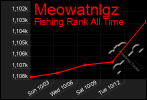 Total Graph of Meowatnlgz