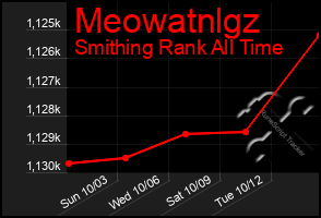 Total Graph of Meowatnlgz