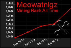 Total Graph of Meowatnlgz