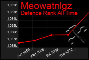 Total Graph of Meowatnlgz