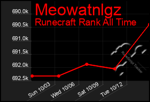 Total Graph of Meowatnlgz