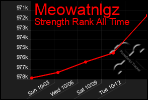 Total Graph of Meowatnlgz