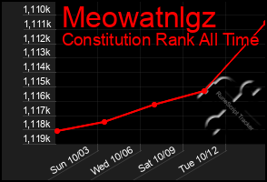 Total Graph of Meowatnlgz