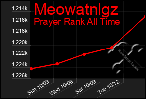 Total Graph of Meowatnlgz