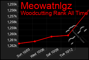 Total Graph of Meowatnlgz