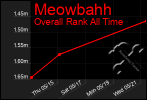 Total Graph of Meowbahh