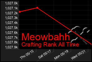 Total Graph of Meowbahh