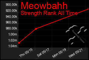 Total Graph of Meowbahh