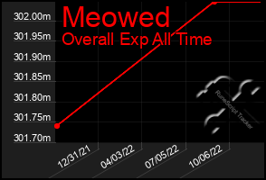 Total Graph of Meowed