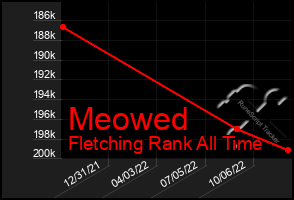 Total Graph of Meowed