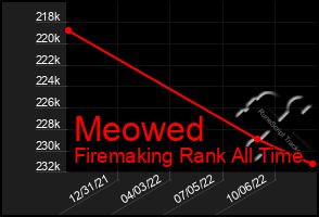 Total Graph of Meowed