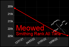 Total Graph of Meowed