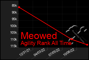 Total Graph of Meowed