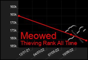 Total Graph of Meowed