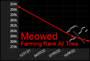 Total Graph of Meowed