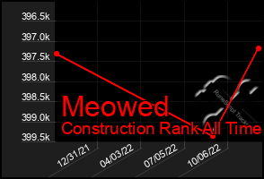 Total Graph of Meowed