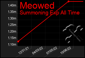 Total Graph of Meowed