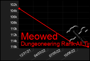 Total Graph of Meowed