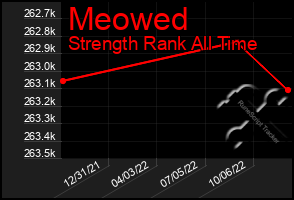 Total Graph of Meowed