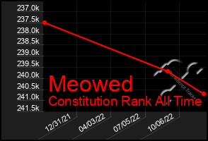 Total Graph of Meowed