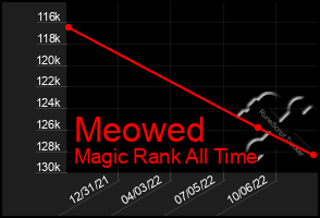 Total Graph of Meowed