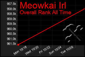 Total Graph of Meowkai Irl