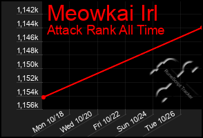 Total Graph of Meowkai Irl