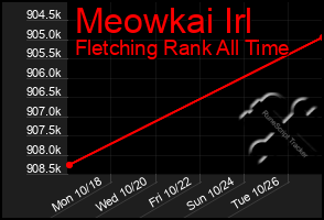 Total Graph of Meowkai Irl