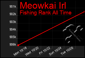 Total Graph of Meowkai Irl