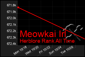 Total Graph of Meowkai Irl