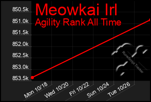 Total Graph of Meowkai Irl