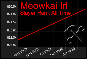 Total Graph of Meowkai Irl