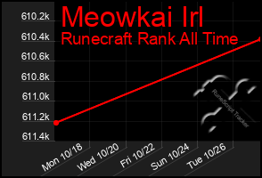 Total Graph of Meowkai Irl