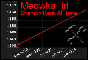 Total Graph of Meowkai Irl