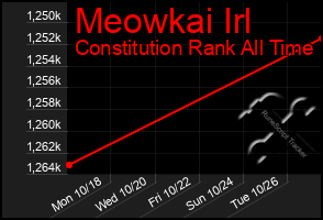 Total Graph of Meowkai Irl